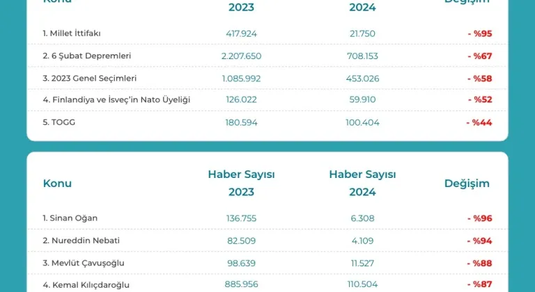 75 milyon haber analiz edildi: 2024’te 'en çok' konuşulanlar açıklandı