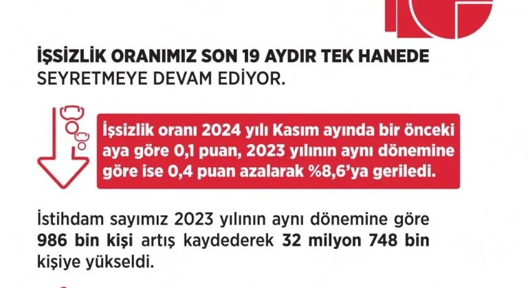 Bakan Işıkhan: İşsizlik oranımız son 19 aydır tek hane seviyesinde