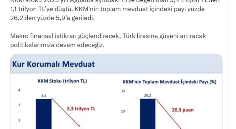 Bakan Şimşek: KKM stoku 3,4 trilyon TL'den 1,1 trilyon TL'ye düştü