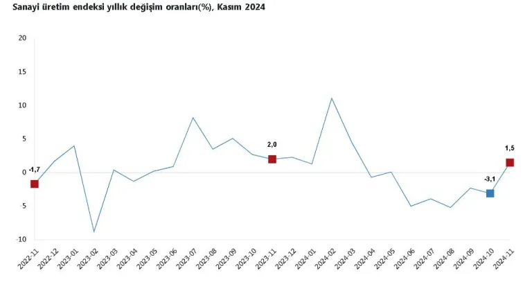 TÜİK: Sanayi üretimi kasımda arttı