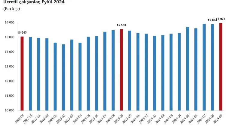 TÜİK: Ücretli çalışan sayısı yıllık yüzde 2,7 arttı